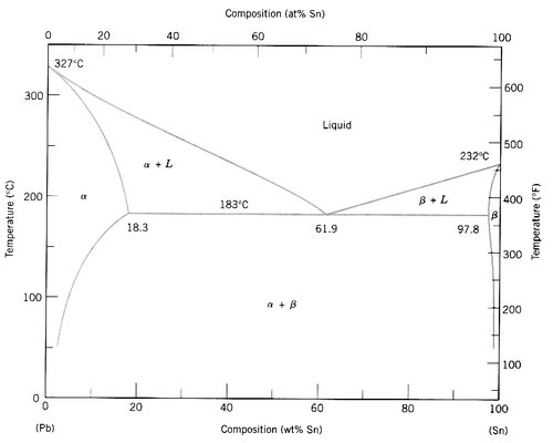 Pb-Sn diagram