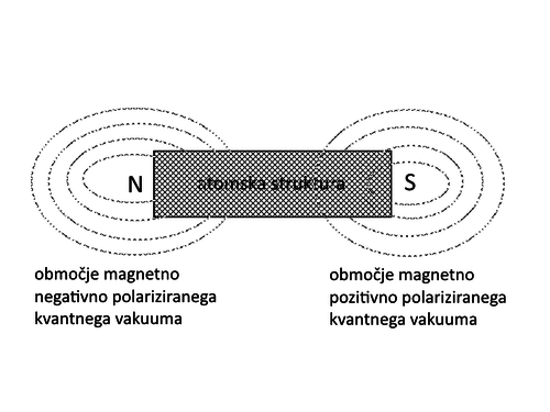 potencialna energija kvantnega vakuuma