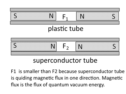 superprevodniki usmerjajo tok kvantnega vakuuma
