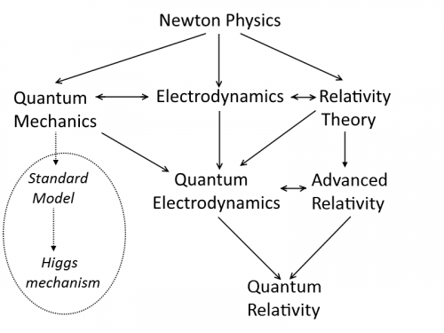 Higgs mehanizem je mrtva veja fizike